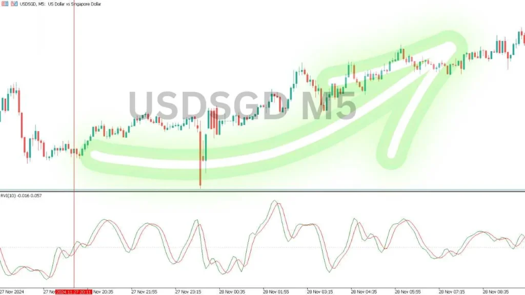 USDSGD Scalping with the power of RVI-buy trade